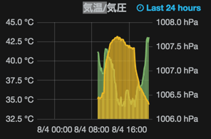 森モニタリングの障害をながめる